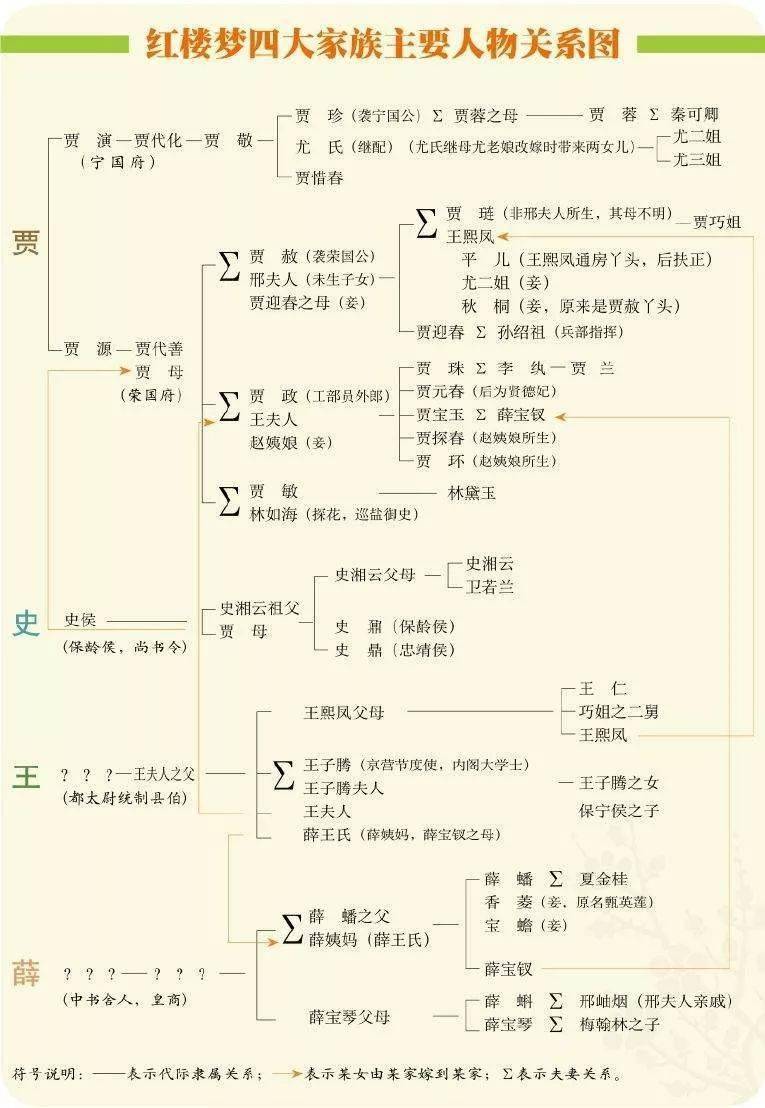 红楼梦主要人物关系图表 简单地说,这里其实就是两个原则, 一个是"