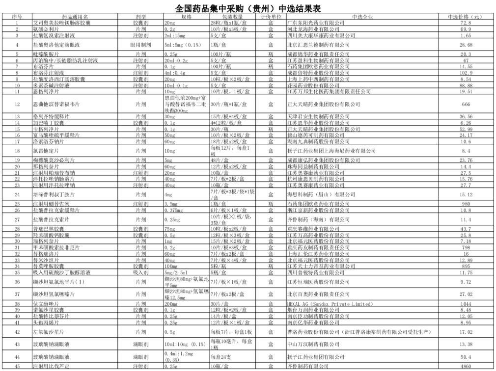 贵州省医药集中采购平台发布《贵州省关于落实第四批国家组织药品集中