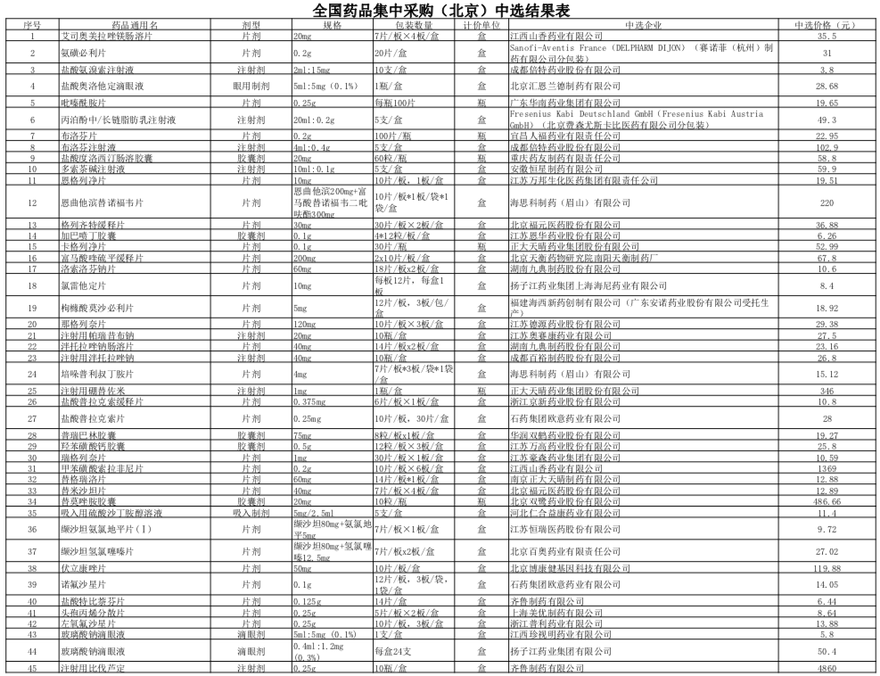 根据北京市落实第四批国家组织药品集中采购和使用工作相关要求,北京