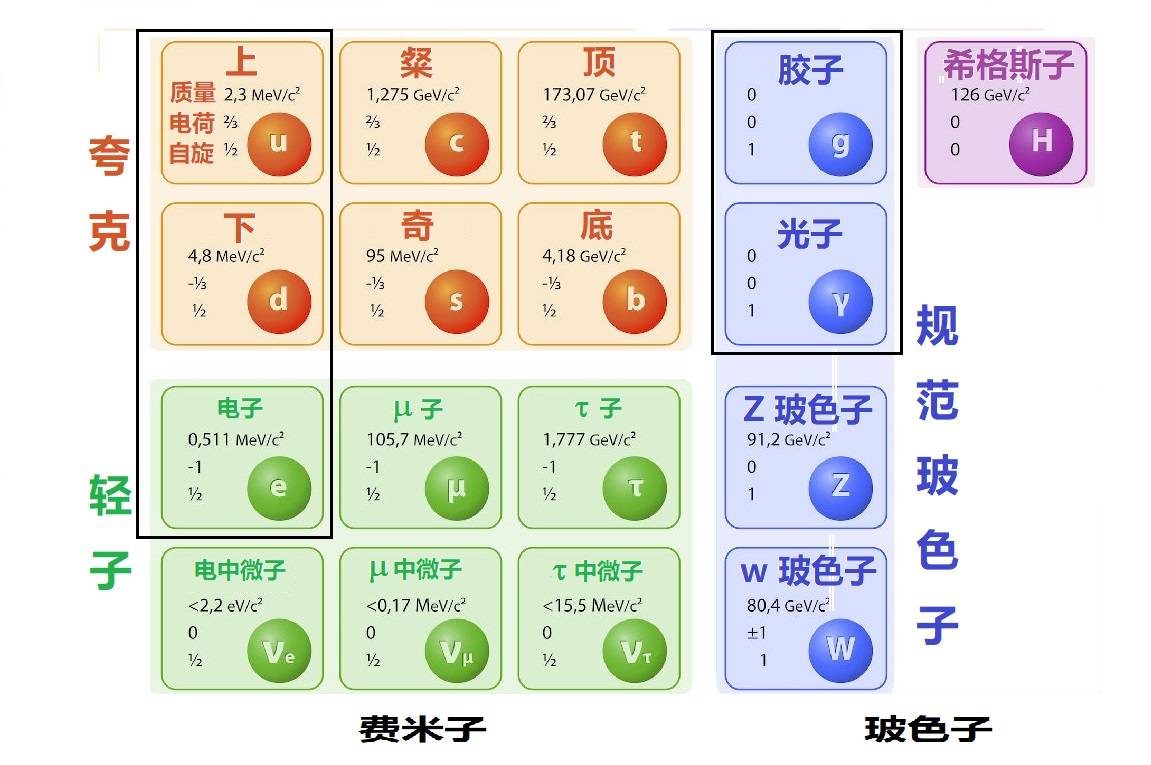 基本粒子被定义为是组成物质的最基本单位.