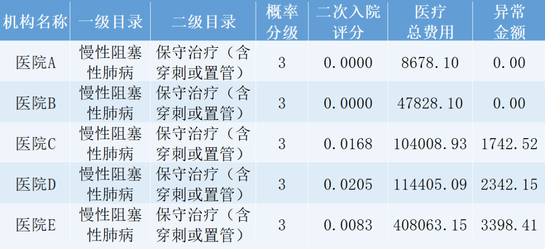 dip对病案首页质量及编码质量究竟要求高还是低?_病种