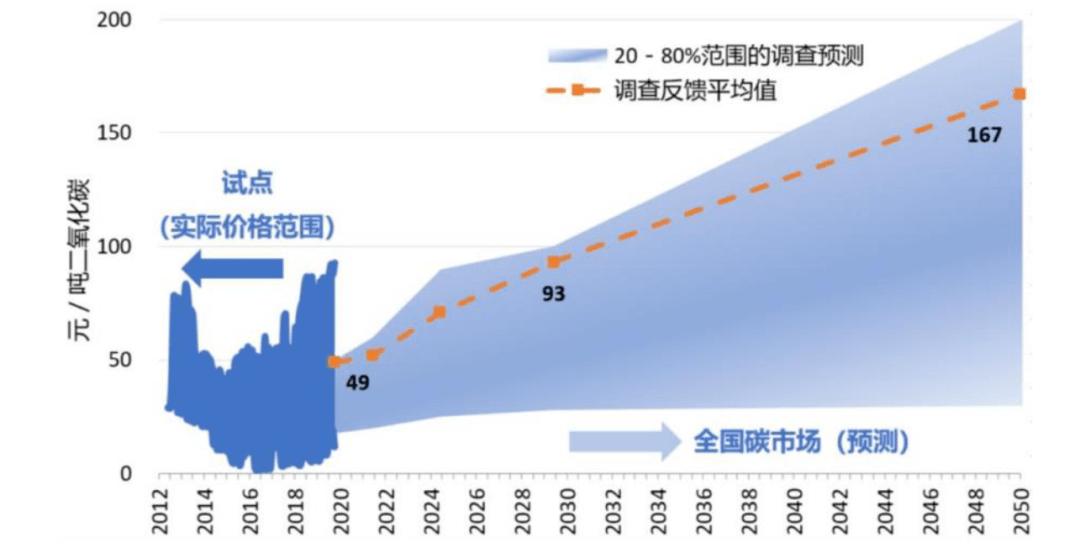 一,我国碳排放交易的发展历史我国参与碳排放交易历程可划分为三个