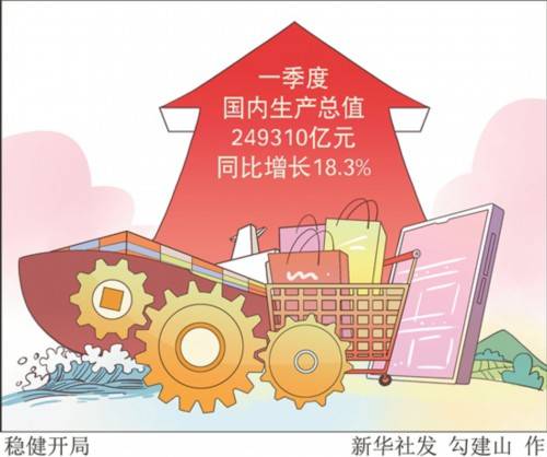 gdp同比增18.3% 一季度"成绩单"释放出哪些信号