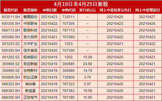 "预增王"热景生物等730家公司将披露一季报,单日7只新股申购,五粮液等