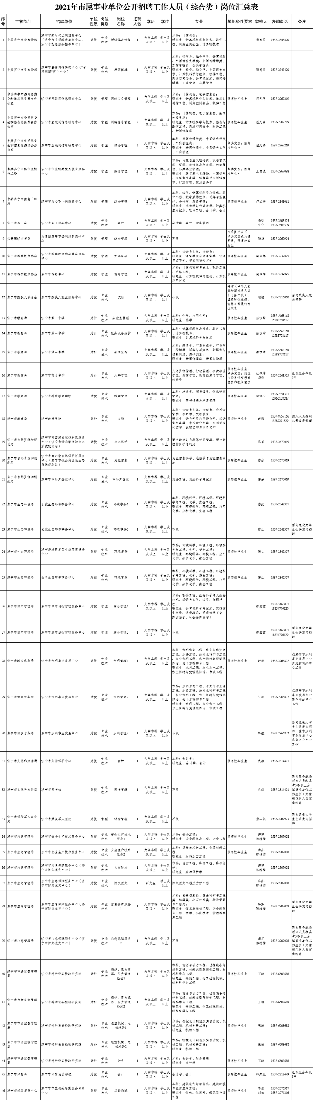 2021年济宁市属事业单位招聘48人 4月22日开始报名