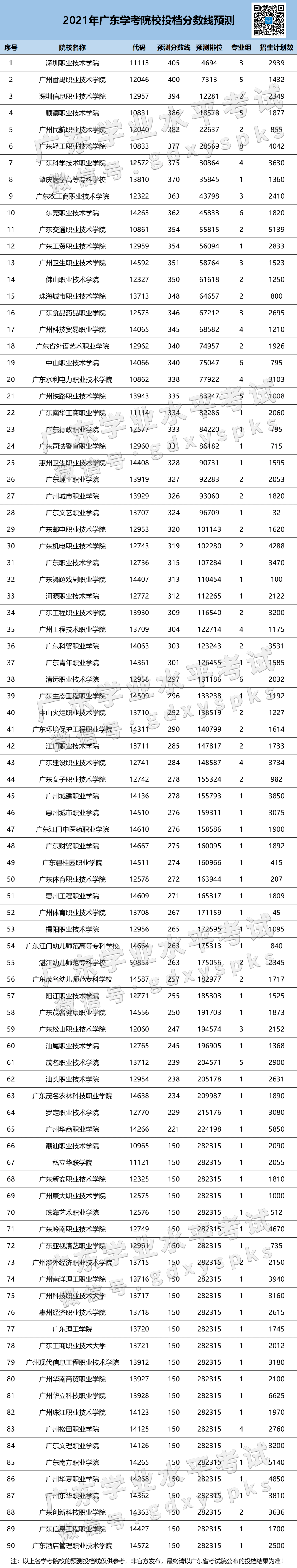 最新预测!2021学考投档分数线曝光,多校超350分录取!