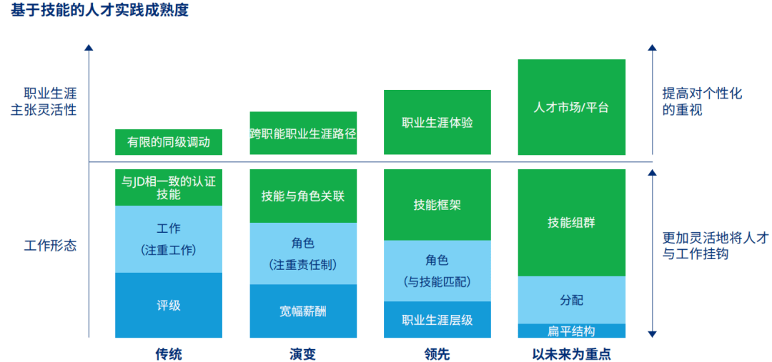 灵活运用技能来满足业务需求 了解你的员工,以便快速地将人才与工