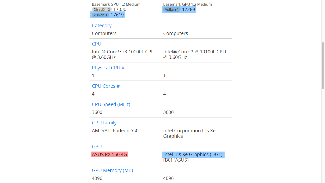 同样基于intel酷睿i3-10100f平台,gd1跑分17289分,rx 550跑分17619分.