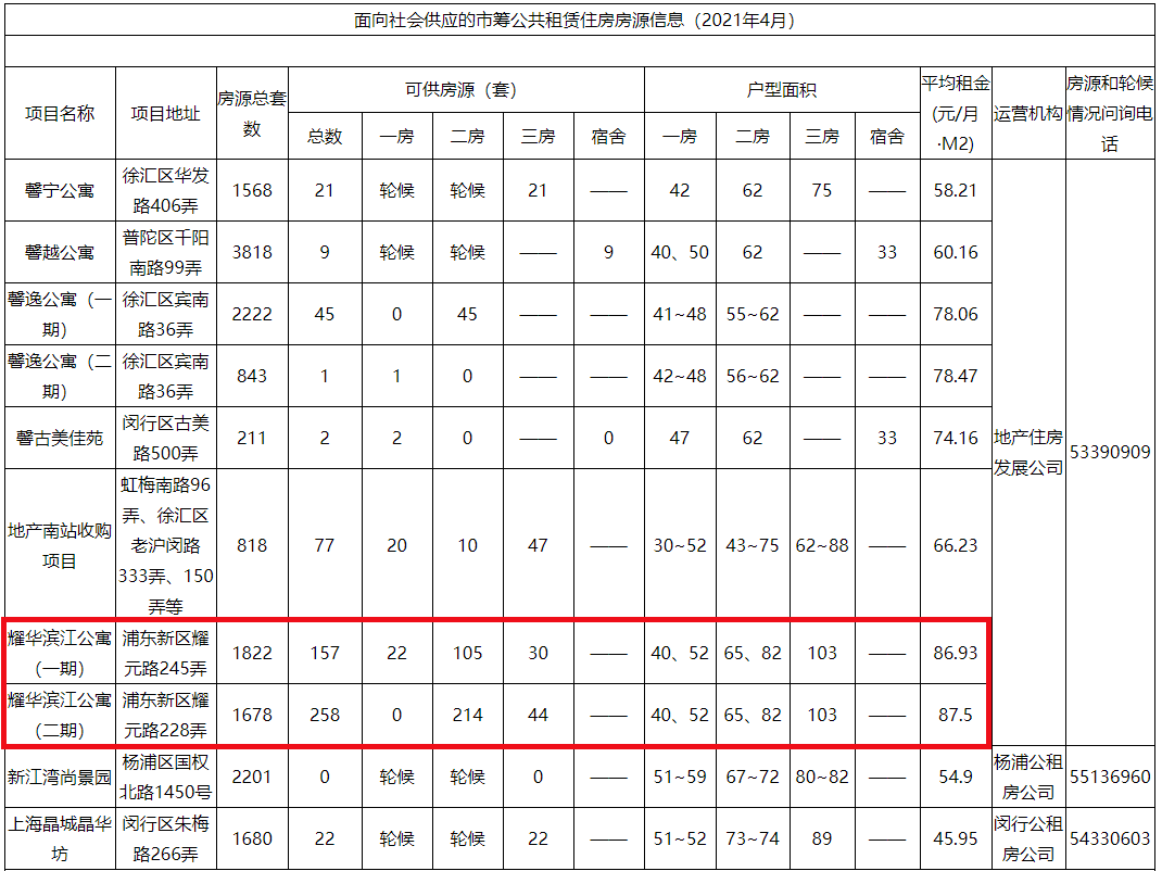 上海本月市筹公租房房源公布!浦东有两处,有你心仪的吗?