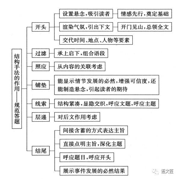 2021高考文学类文本复习思维导图