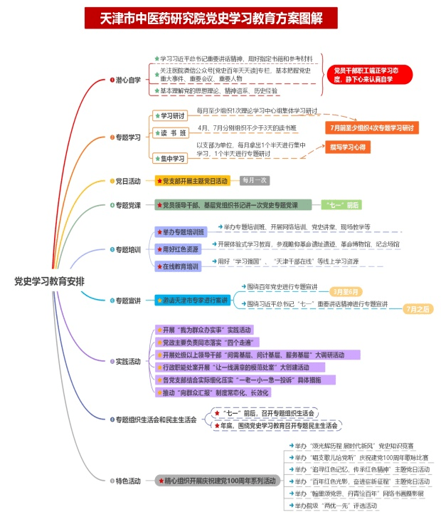 天津市中医药研究院党委精心制作"思维导图" 打通党史学习教育脉络