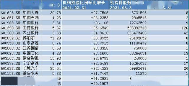 据统计发现,截止4月21日,一季度机构持股环比增长幅度为-80%的股票有