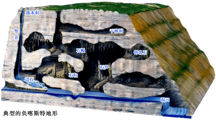 典型负喀斯特地形示意图