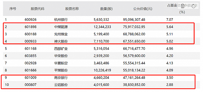 睿毅领先中,中煤能源(601898,兖州煤业(600188,神火股份(000933)