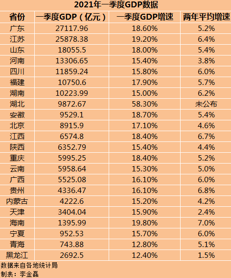 22省份一季度gdp:湖北增速第一,7省跑赢全国