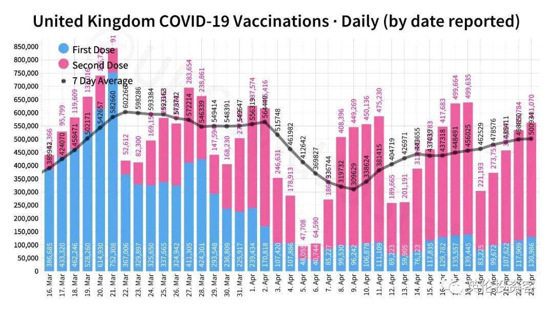 英国一共约有 3339万人注射了第一针新冠疫苗,相当于英国总人口的一半