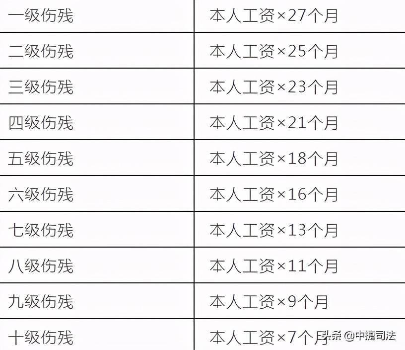 小司说法|2021,工伤认定 赔偿标准_伤残