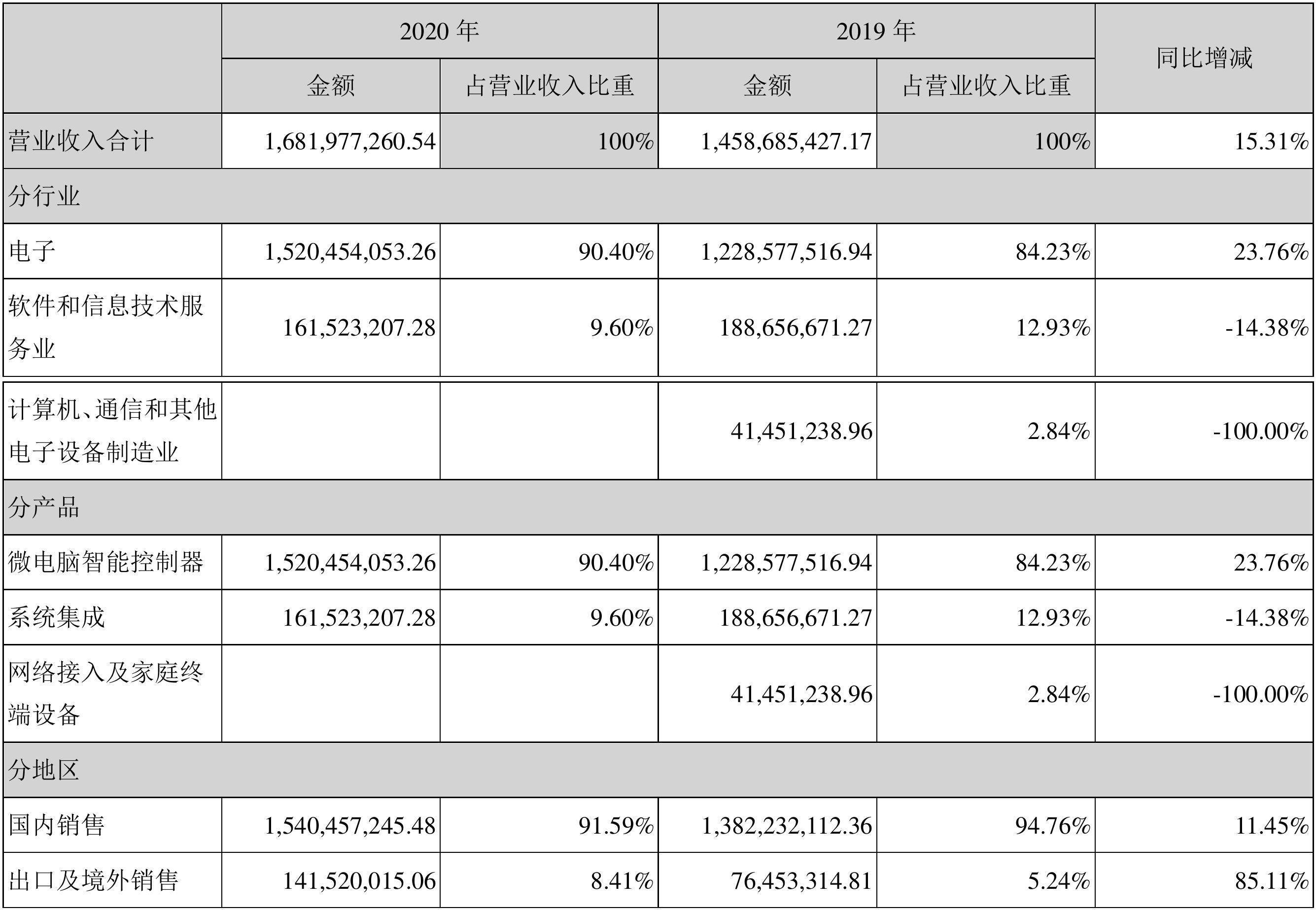 财报季和晶科技2020年度财报营收1682亿元净利润50231万元