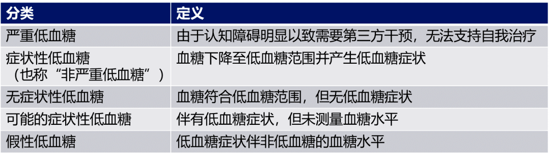 表2 低血糖的分类