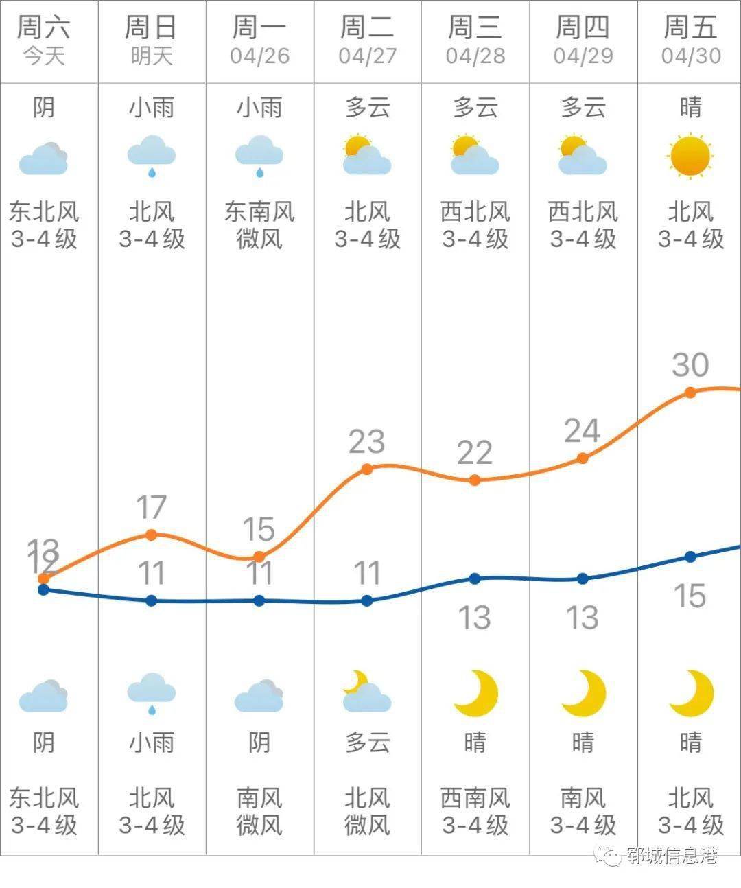 今日最高气温13度 体感有点冷飕飕  出行注意保暖 郓城近七日天气预报