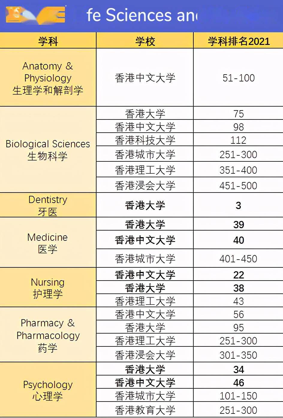 香港留学 | 2021年qs世界大学学科排名