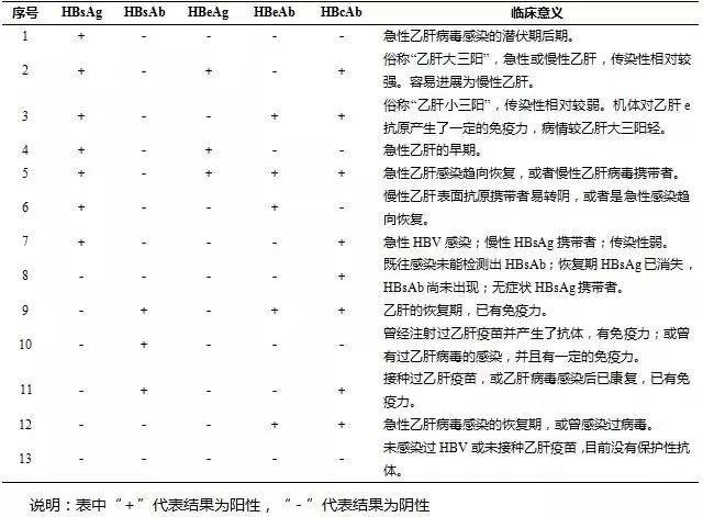 5分钟教您看懂"乙肝两对半"化验单