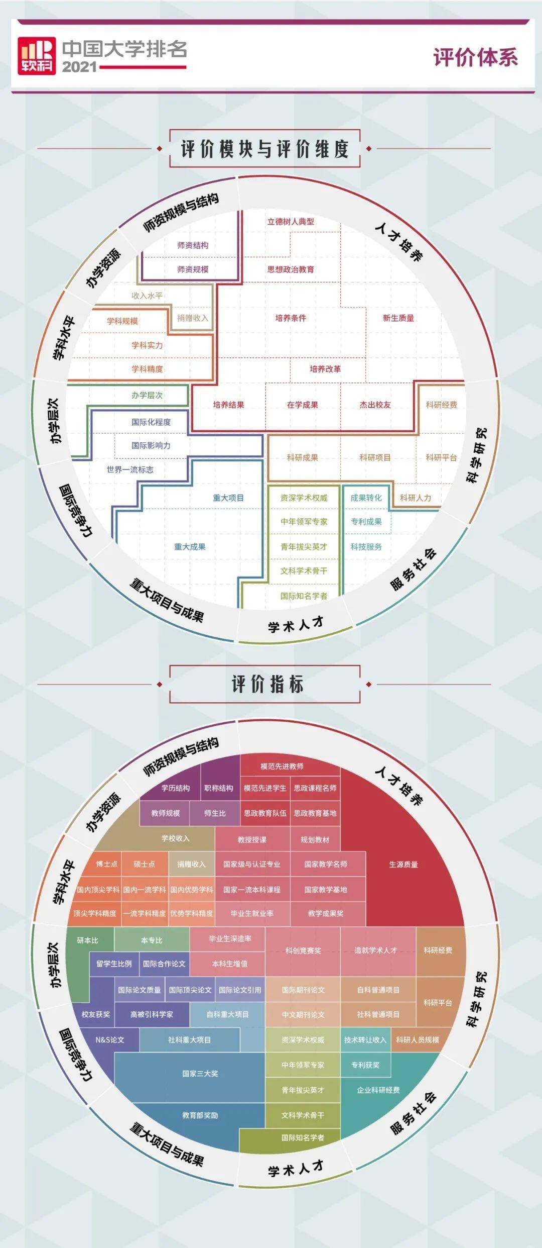 由于中国高等教育体系的特点,为保证高校之间的可比性和比较的公平性