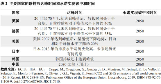 碳中和背后的大国博弈