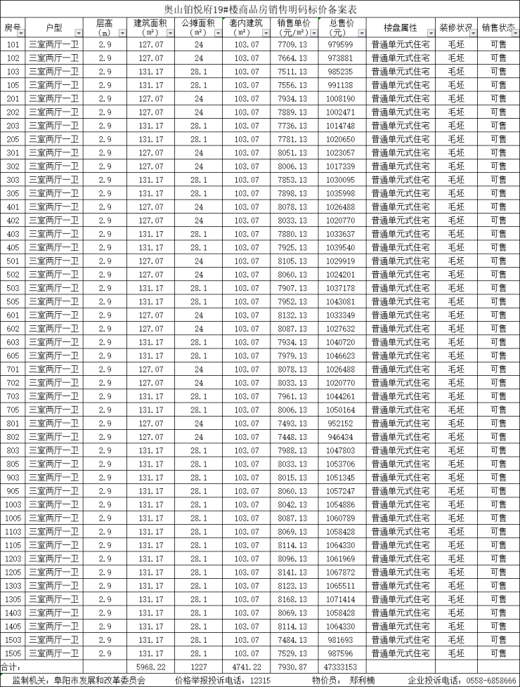 4月25日,阜阳市发改委网站(市物价局)公布奥山铂悦府最新备案详情:共