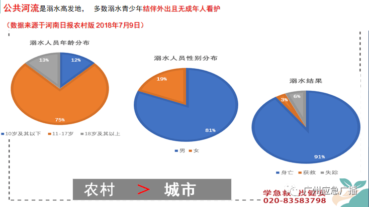 儿童青少年溺水事件不可小觑!