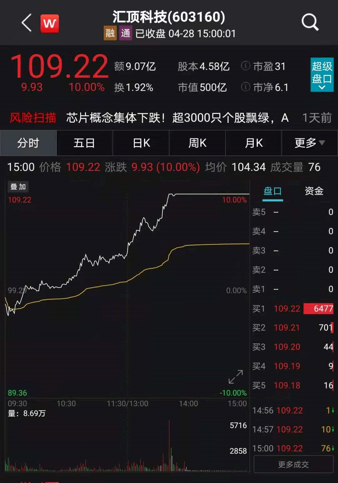 今年一季度,汇顶科技实现营业收入14.19亿元,同比增长5.