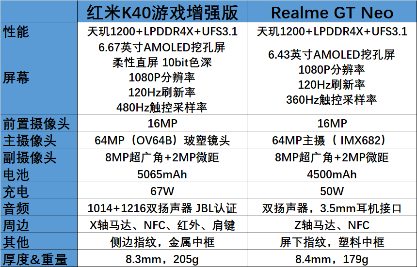 同为天玑1200芯片,红米k40游戏增强版和真我gt neo,谁