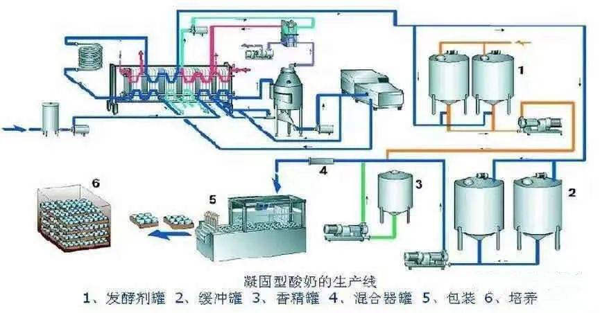 先了解下不同类型酸奶的工艺流程