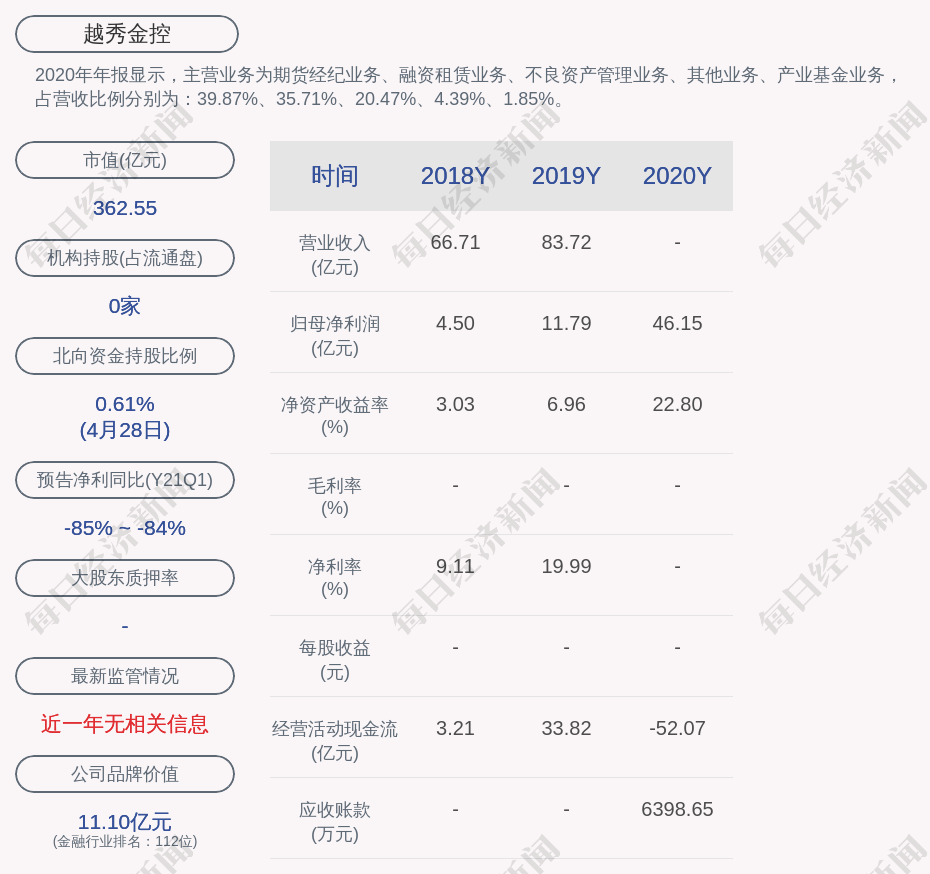 越秀金控:2021年第一季度净利润约5.69亿元,同比下降83.85%