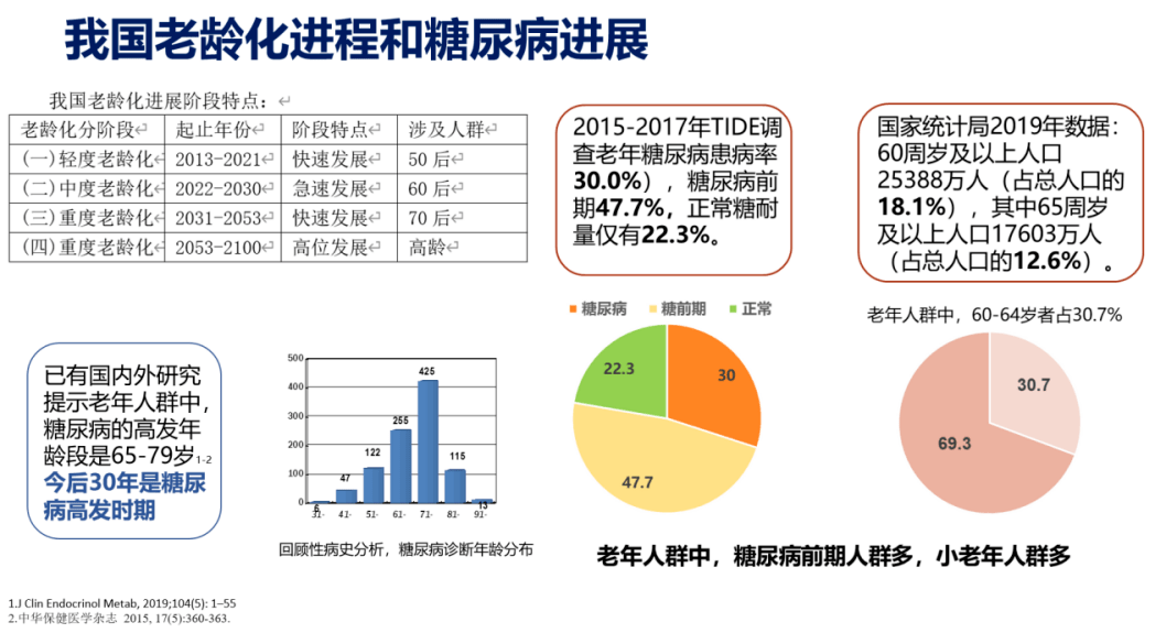 纵观我国2型糖尿病发展模式,老年2型糖尿病流行现状不容乐观.