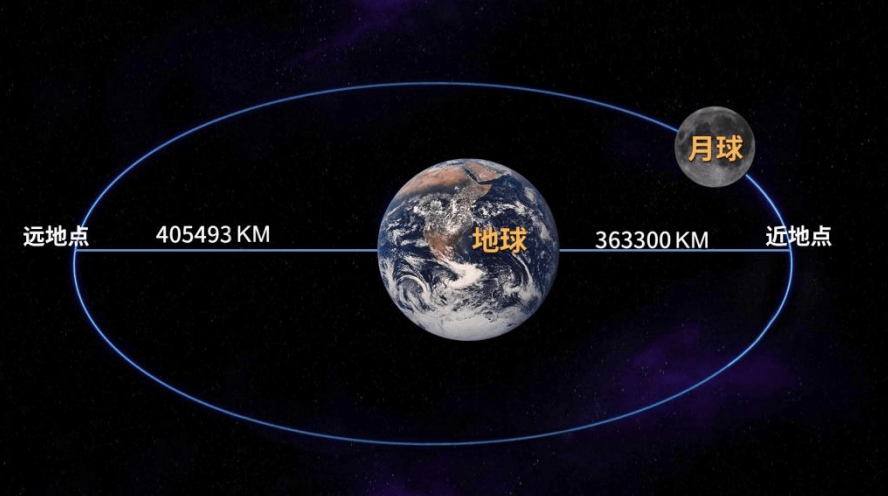 什么是更大:月球距离,天文单位,还是光年?