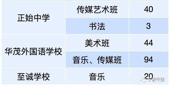 主要集中在传媒类,如四明中学,正始中学,华茂外国语学校的传媒班占到