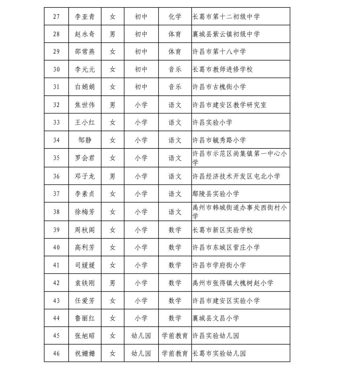 厉害了!许昌202名教师榜上有名