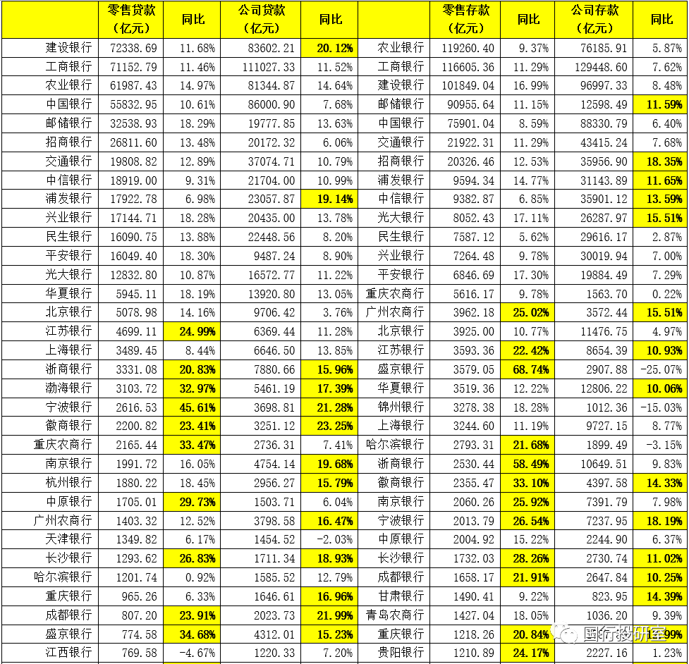 全部54家上市银行2020年指标排名大全