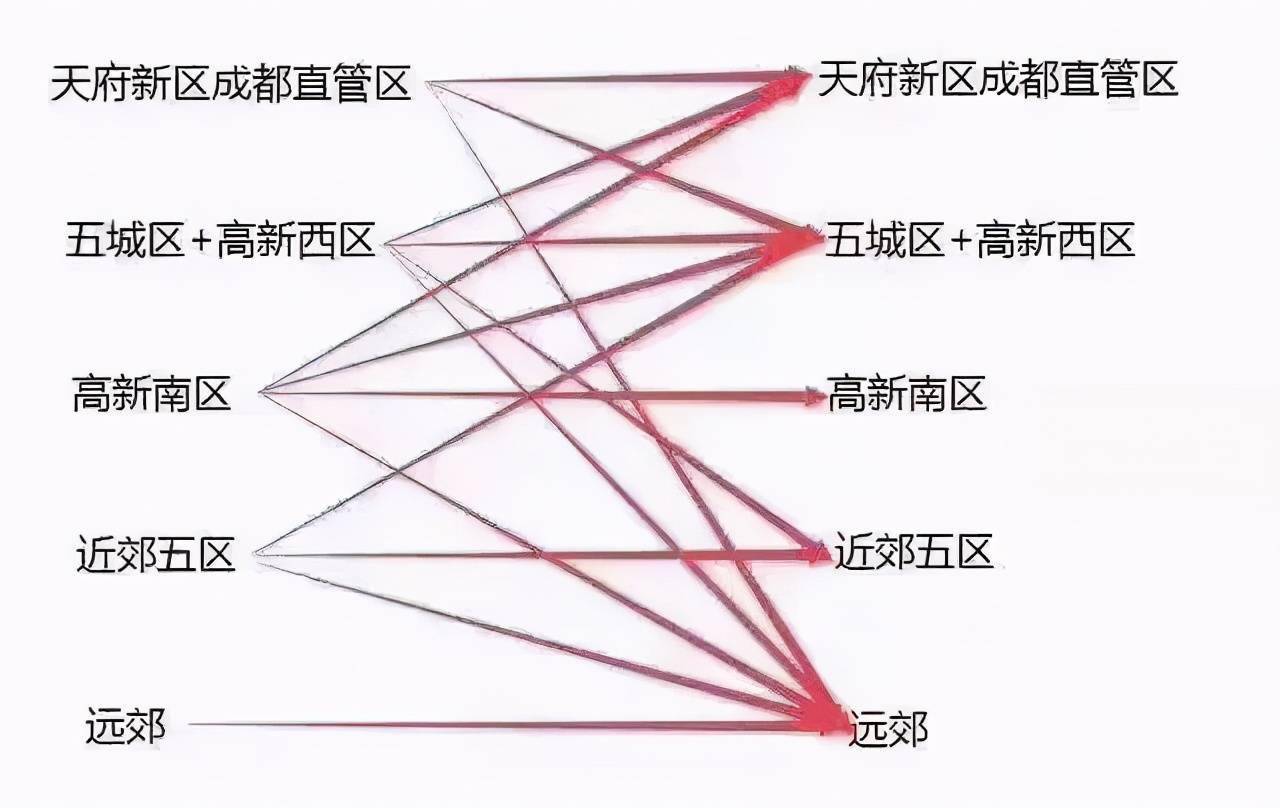 我极其讨厌这个"圈层"词,直接就把成都分为三六九等,但是成都就是这样