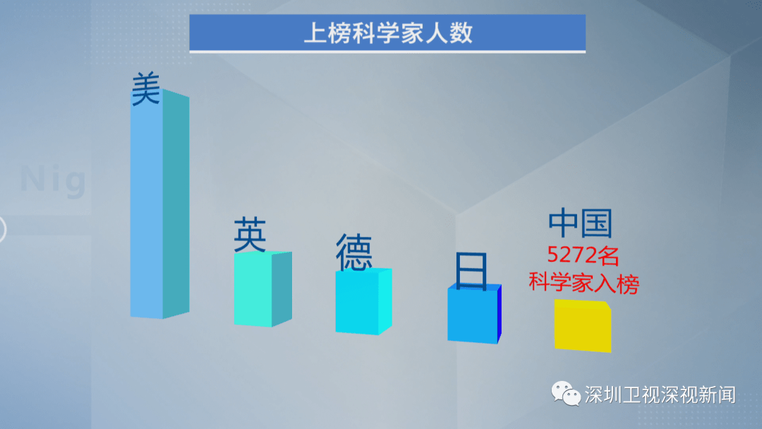 深圳100多人入选"全球前2%顶尖科学家,有何启示?