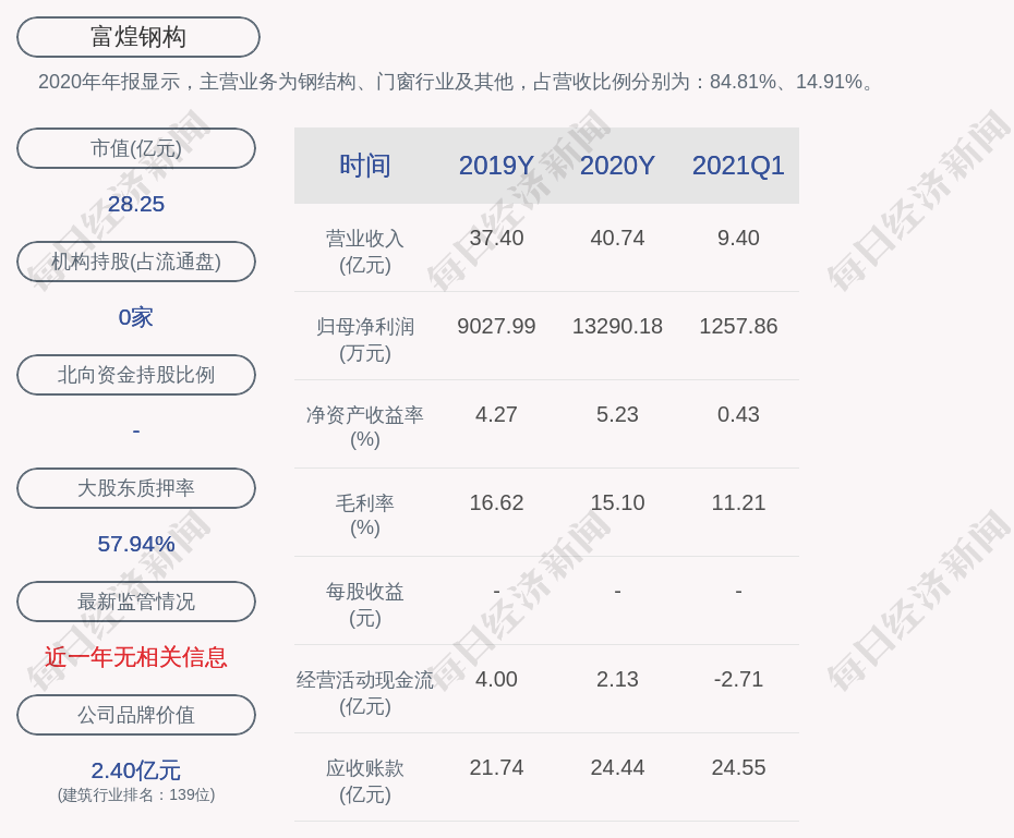富煌钢构:股东平安大华减持时间已过半,减持400万股