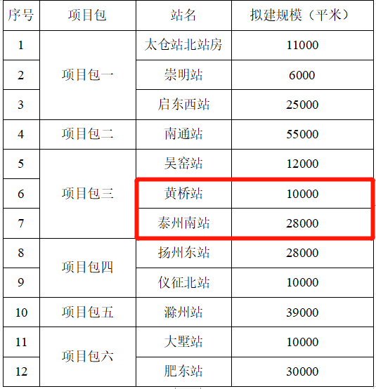 黄桥站等12座客站新建沪渝蓉高铁上海至合肥段发布了中国铁路经济规划
