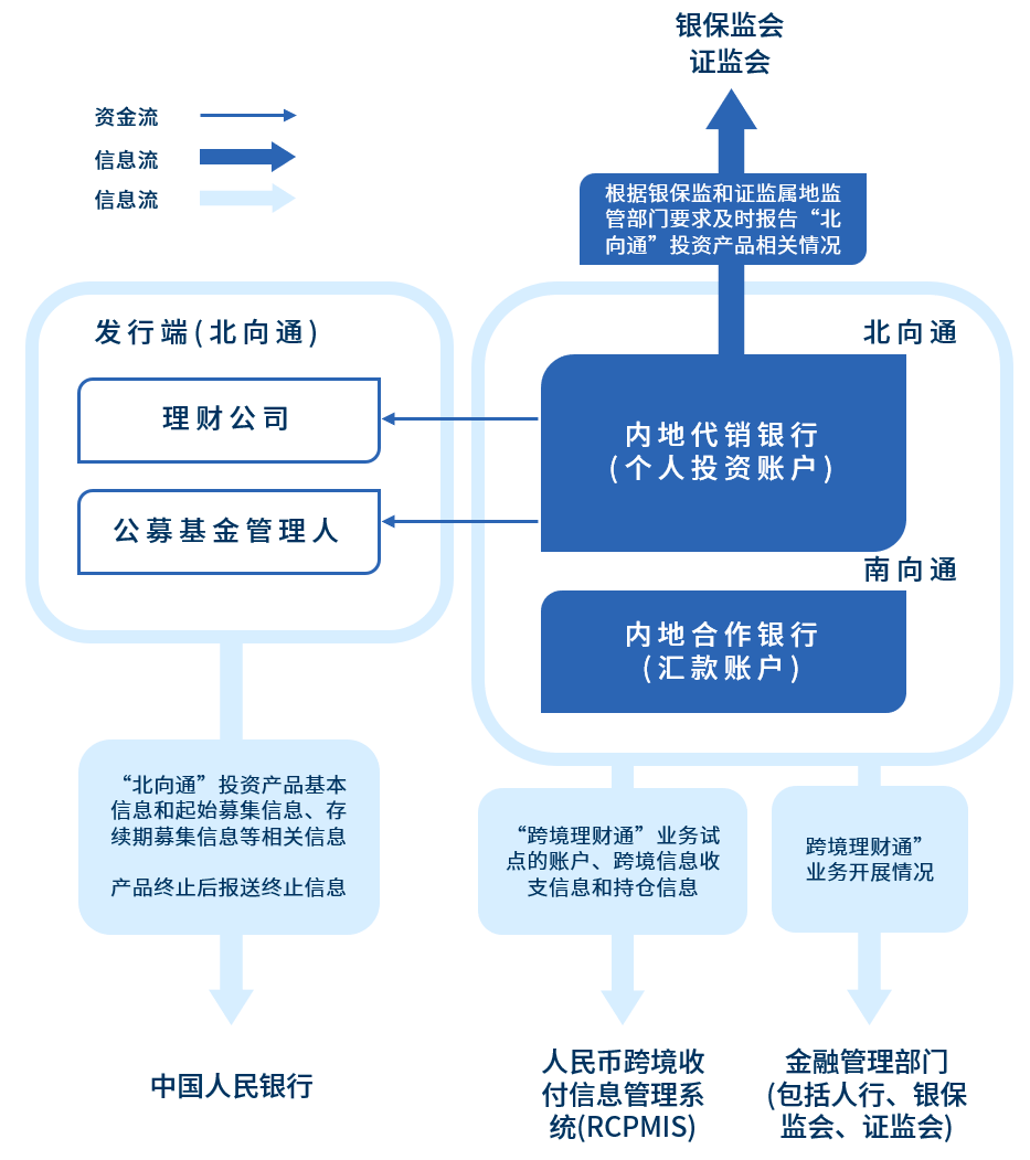 从0到1,个人资本项目投资破冰:《大湾区"跨境理财通"试点细则(征)》"