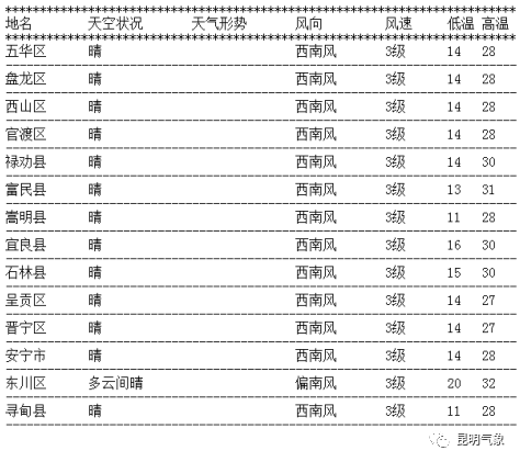 二,未来三天具体天气预报 昆明主城区: 5 月9 日,晴,14～28℃;  5