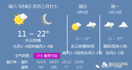 5月8日烟台天气:多云转晴 11 ~ 22℃ 北风3-4级转南风