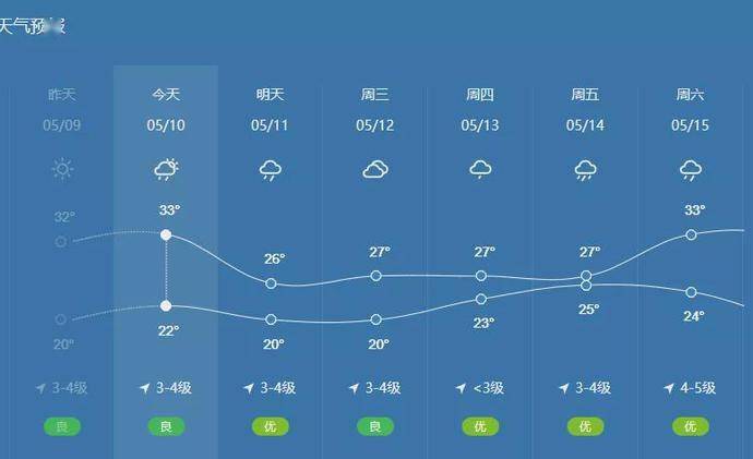 武汉近期天气预报