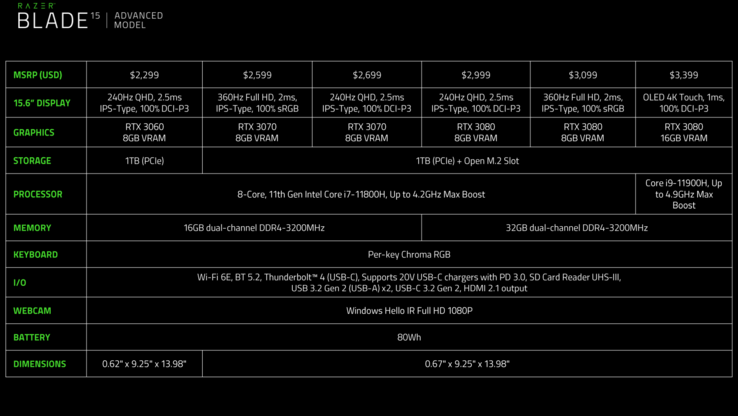 新款雷蛇灵刃 15 精英版:最高 i9-11900h,rtx3060 版仅 15.8mm