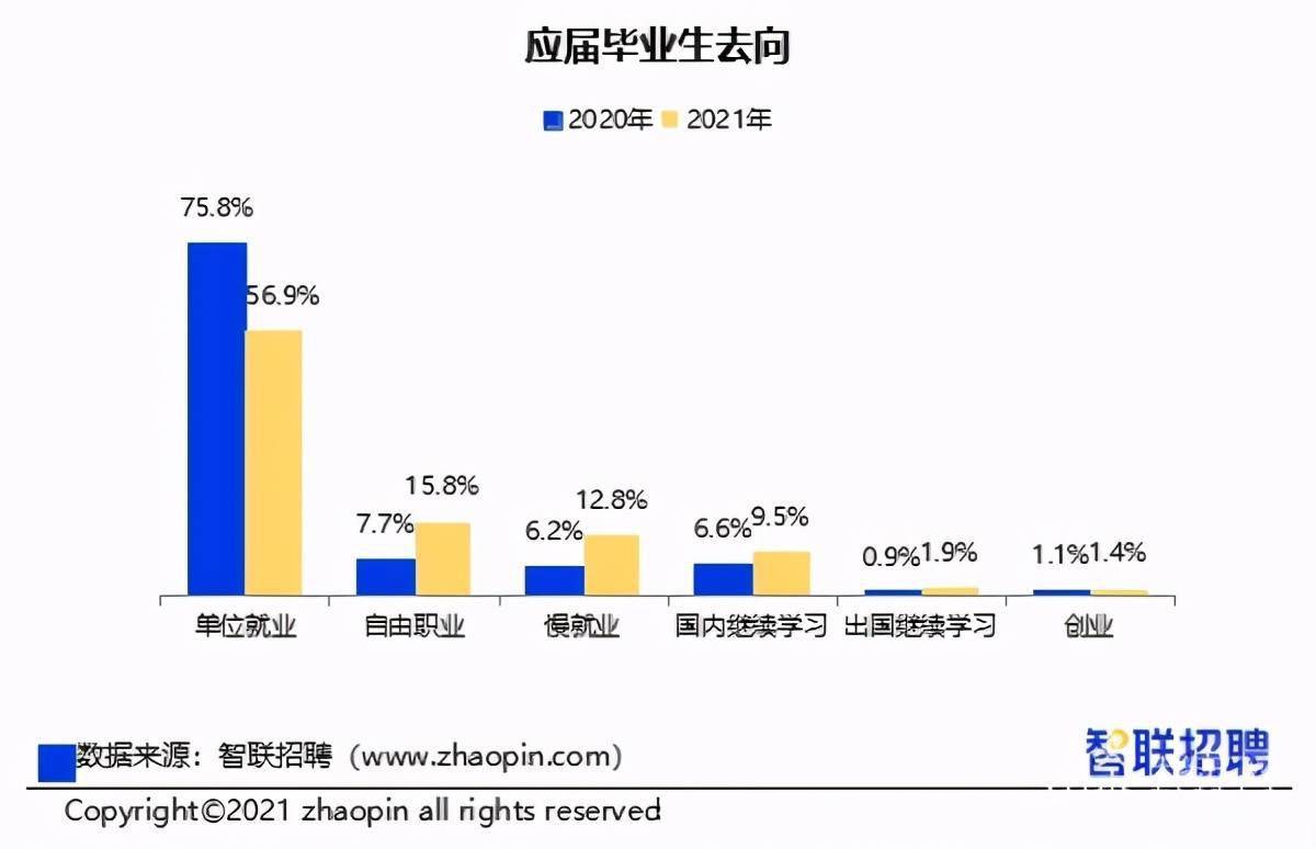 2021大学生就业力调研报告发布:互联网成首选