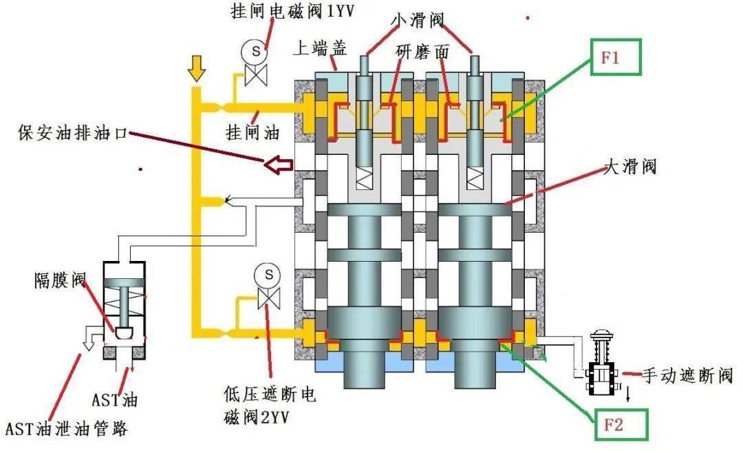 技术危急遮断器滑阀